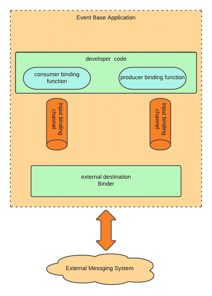 Spring cloud hot sale example project